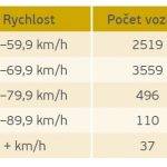 kumlov radar rychlost